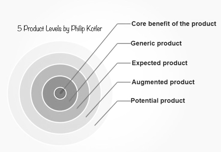 Five Product Levels by Philip Kotler